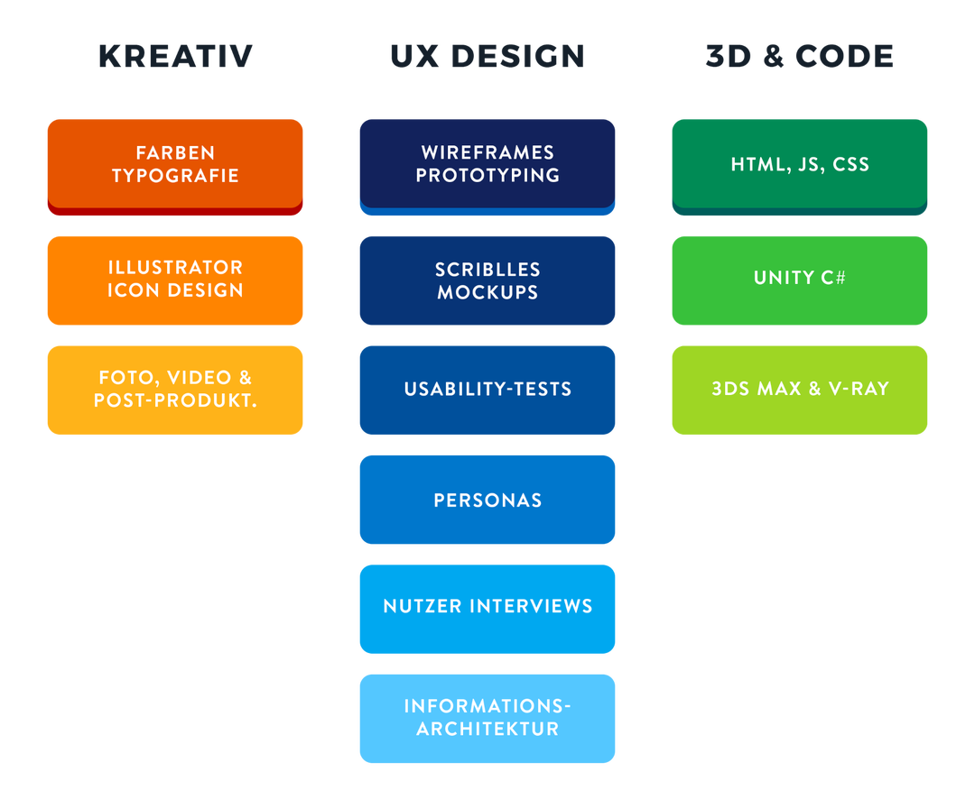 skill diagram